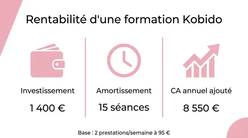 Infographie tarifs et rentabilité d'une formation massage Kobido en France